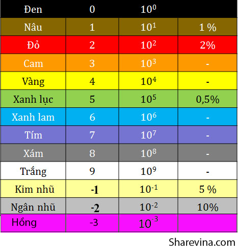 Bảng màu điện trở chuẩn mới 2016.png